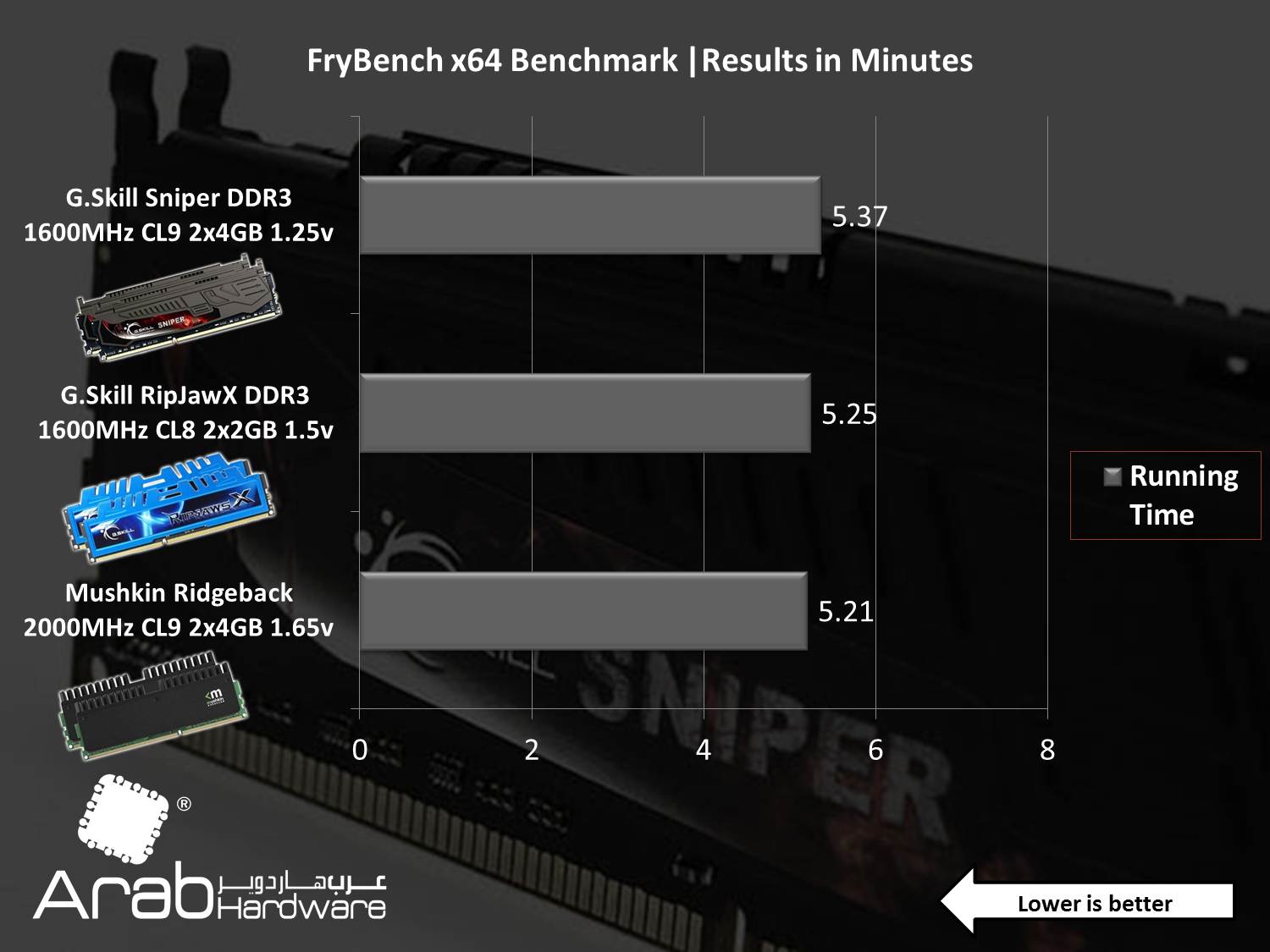 G.Skill Sniper 1600MHz DDR3 CL9 (4GBx2) Review - Arabhardware