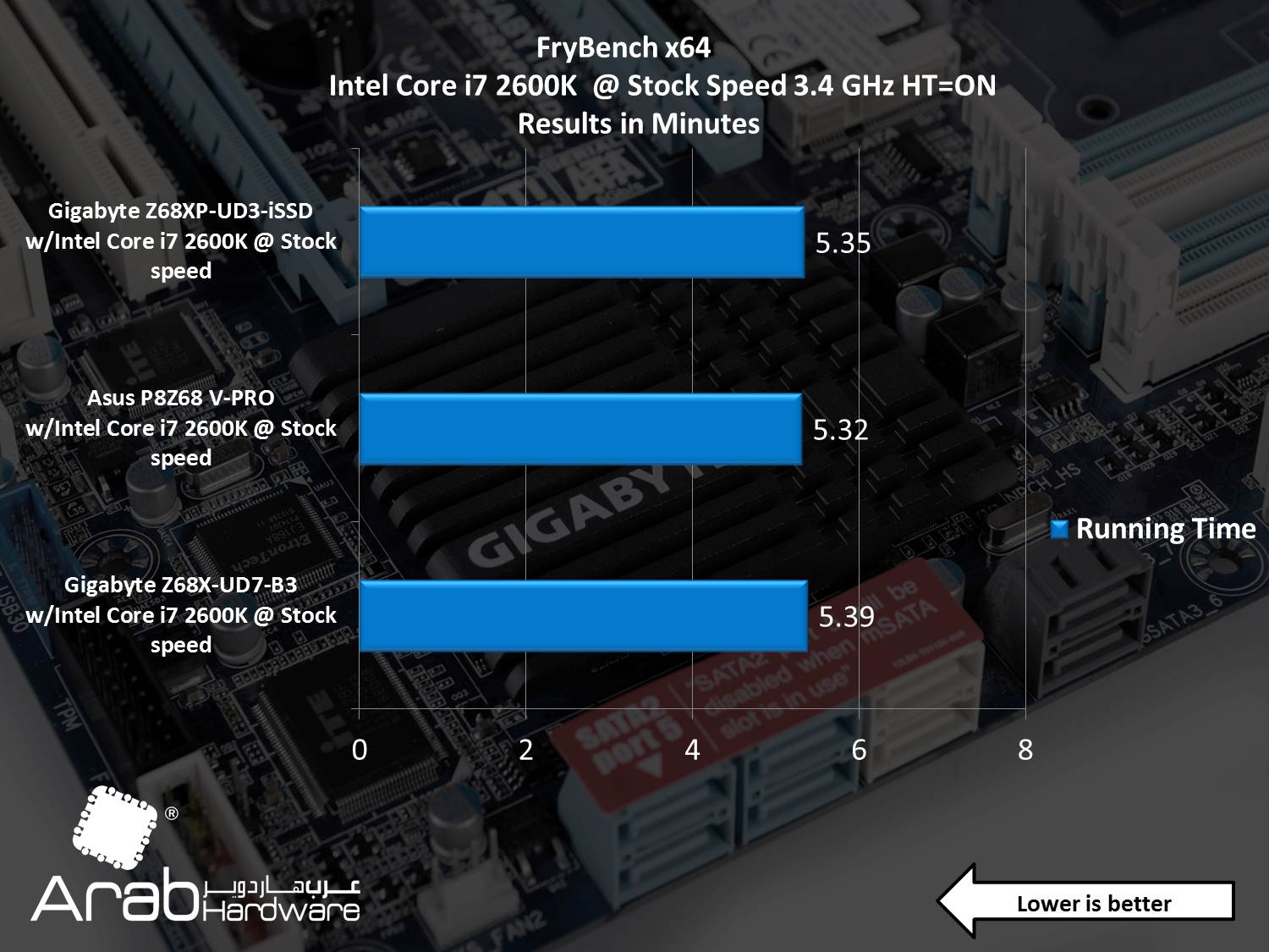Gigabyte GA-Z68XP-UD3-iSSD Review - Arabhardware
