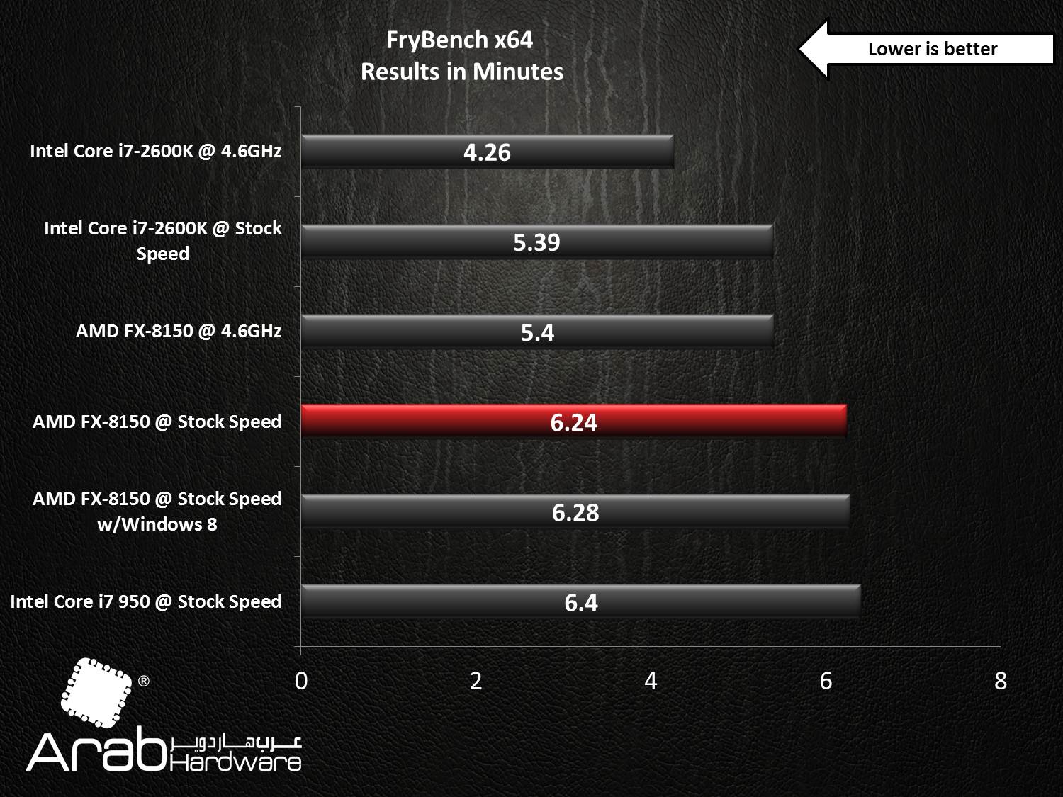 AMD FX-8150 Bulldozer Review - Arabhardware