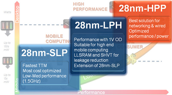 globalfoundries 28nm_positioning