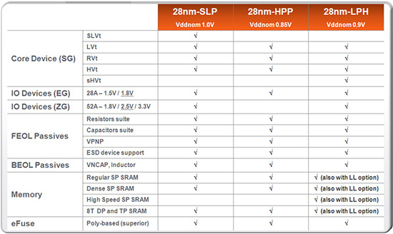 globalfoundries 28nm_specs