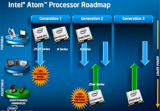 MWC 2011: أعلنت إنتل عن Medfield الجيل الجديد من معالجات Atom