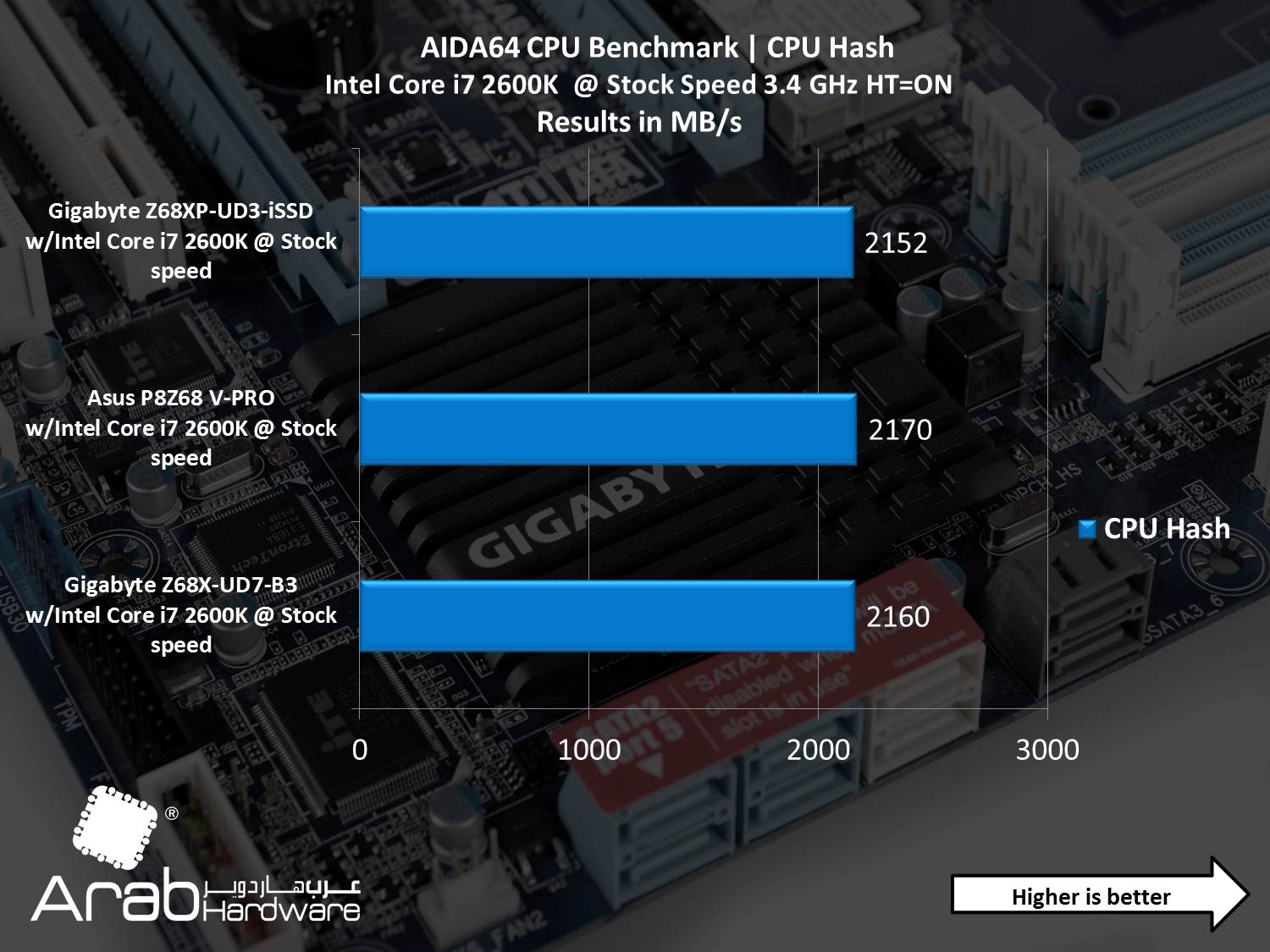 Gigabyte GA-Z68XP-UD3-iSSD Review - Arabhardware