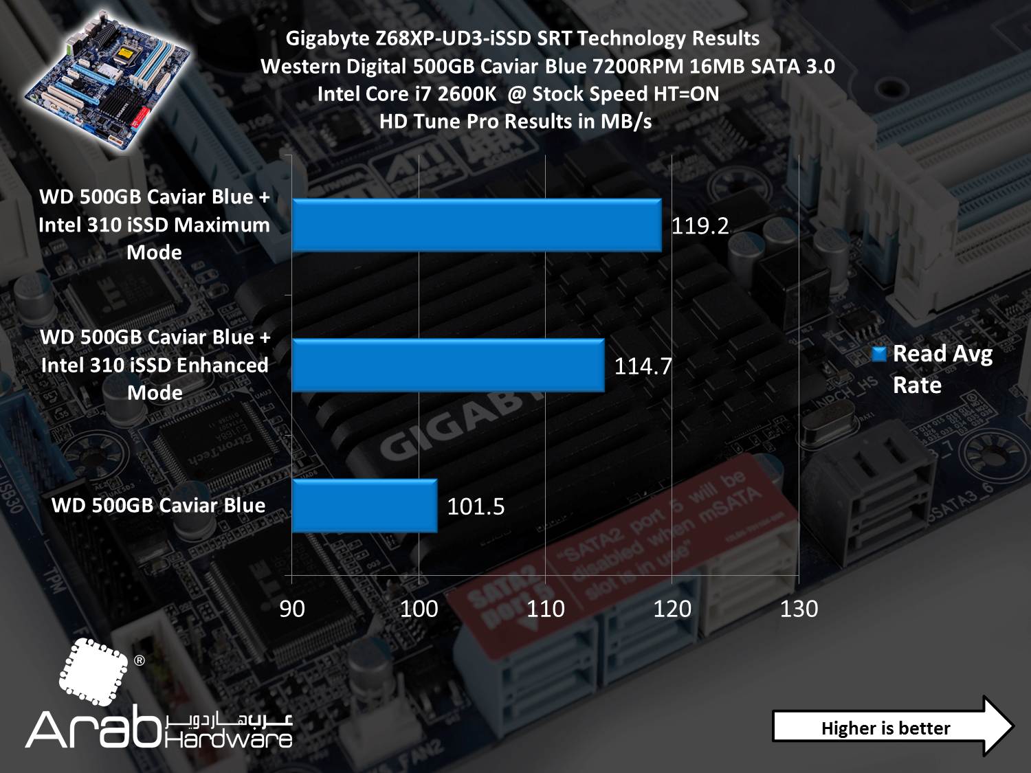 Gigabyte GA-Z68XP-UD3-iSSD Review - Arabhardware