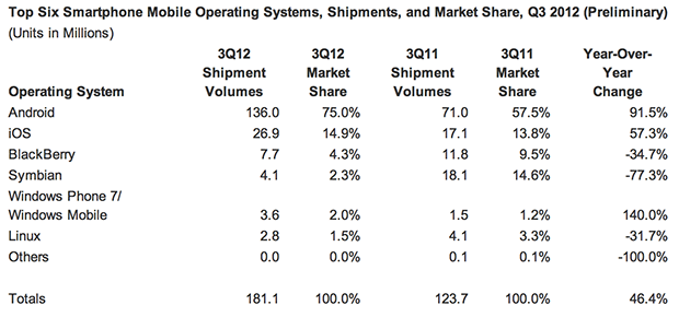 idc-q3-2012-smartphones-shipment-share