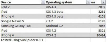 اختبارات لقوة الجهاز اللوحي iPad 2
