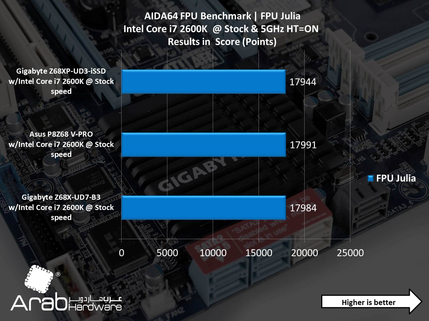 Gigabyte GA-Z68XP-UD3-iSSD Review - Arabhardware