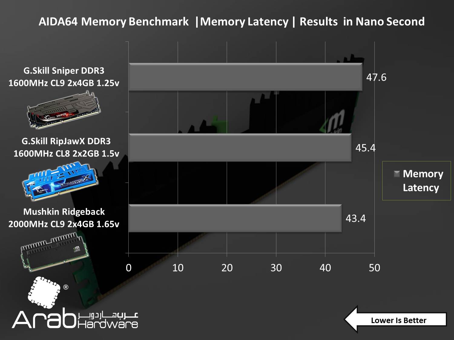 Mushkin Ridgeback DDR3 CL9 Dual Channel Kit 8GB Review- Arabhardware.net