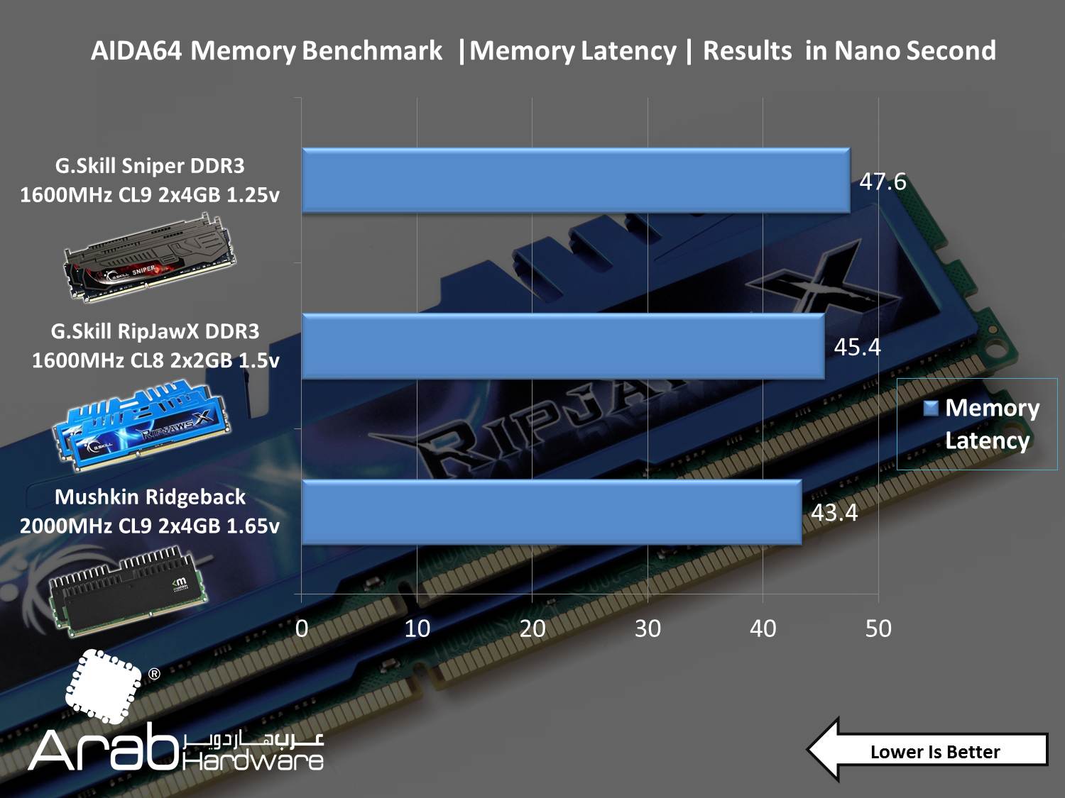 G.Skill RipHawsX 1600MHz DDR3 CL8 (2GBx2) Review - Arabhardware