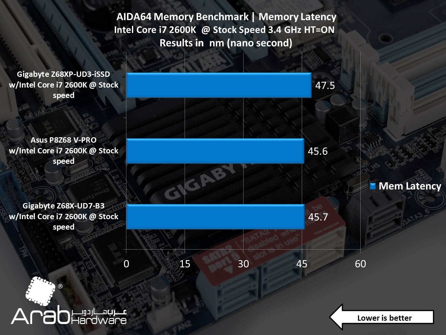 Gigabyte GA-Z68XP-UD3-iSSD Review - Arabhardware