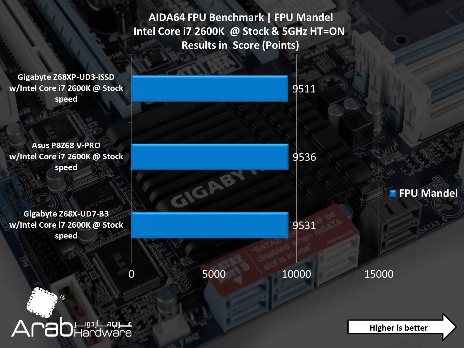 Gigabyte GA-Z68XP-UD3-iSSD Review - Arabhardware