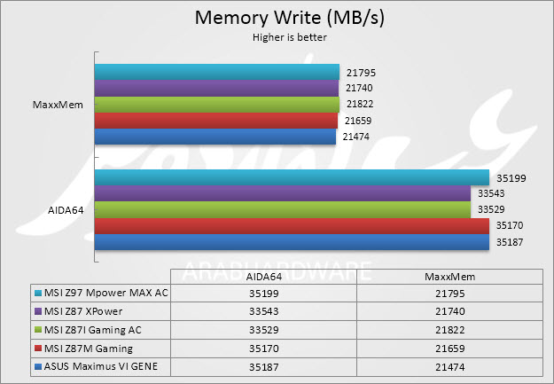 mem write