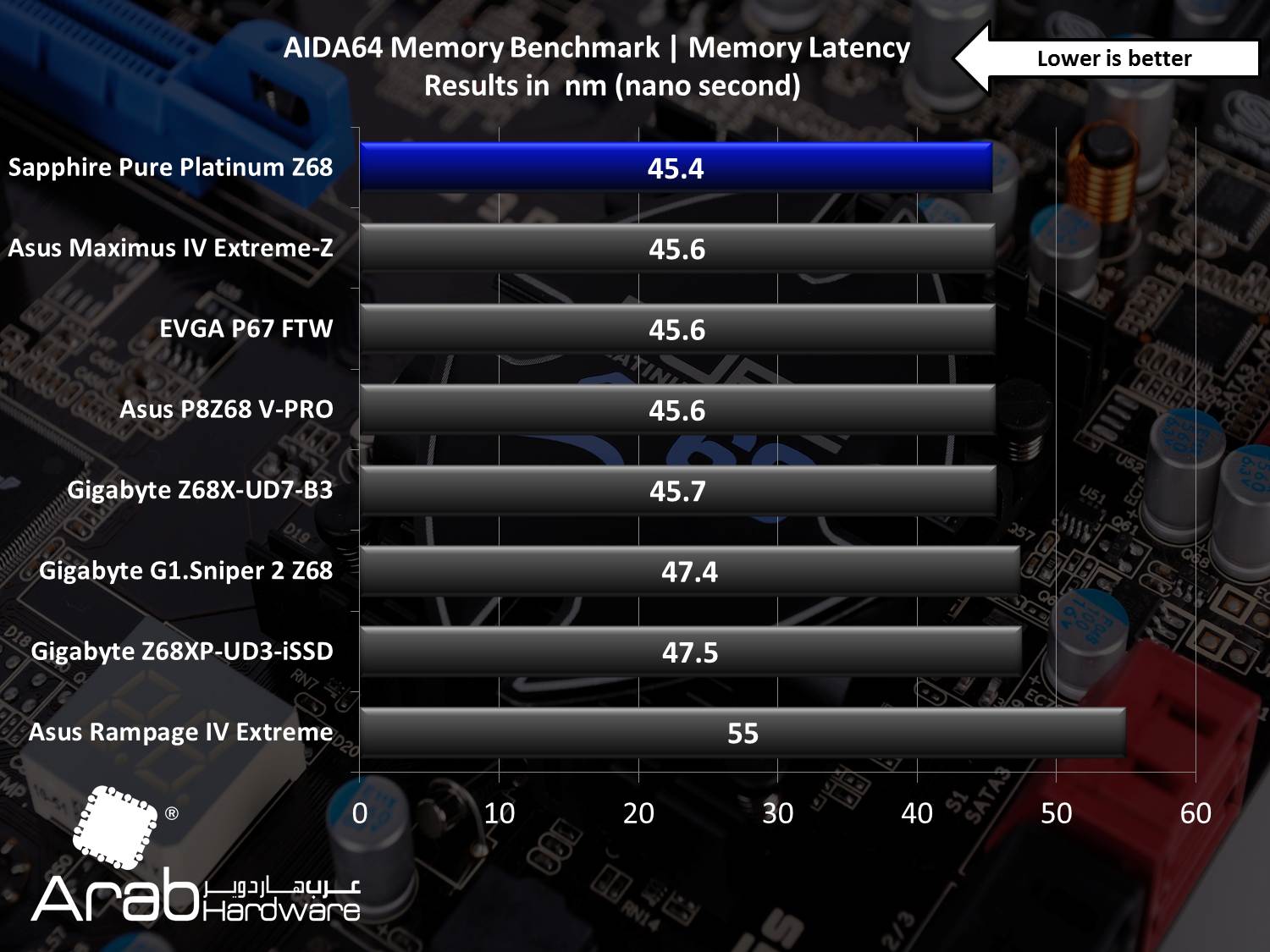 Sapphire Pure Platinum Z68 Review