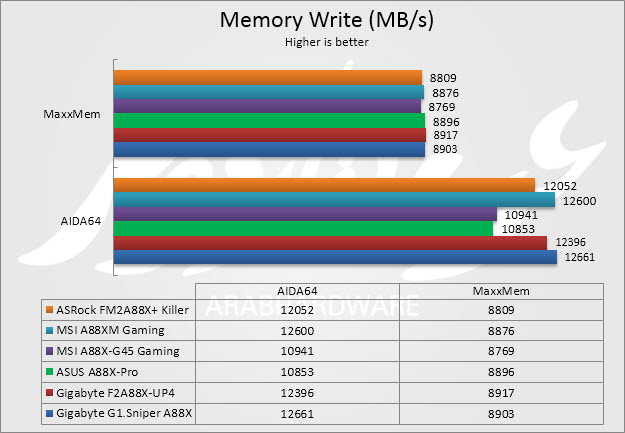 mem write