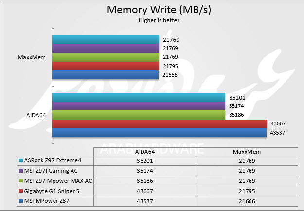 mem write