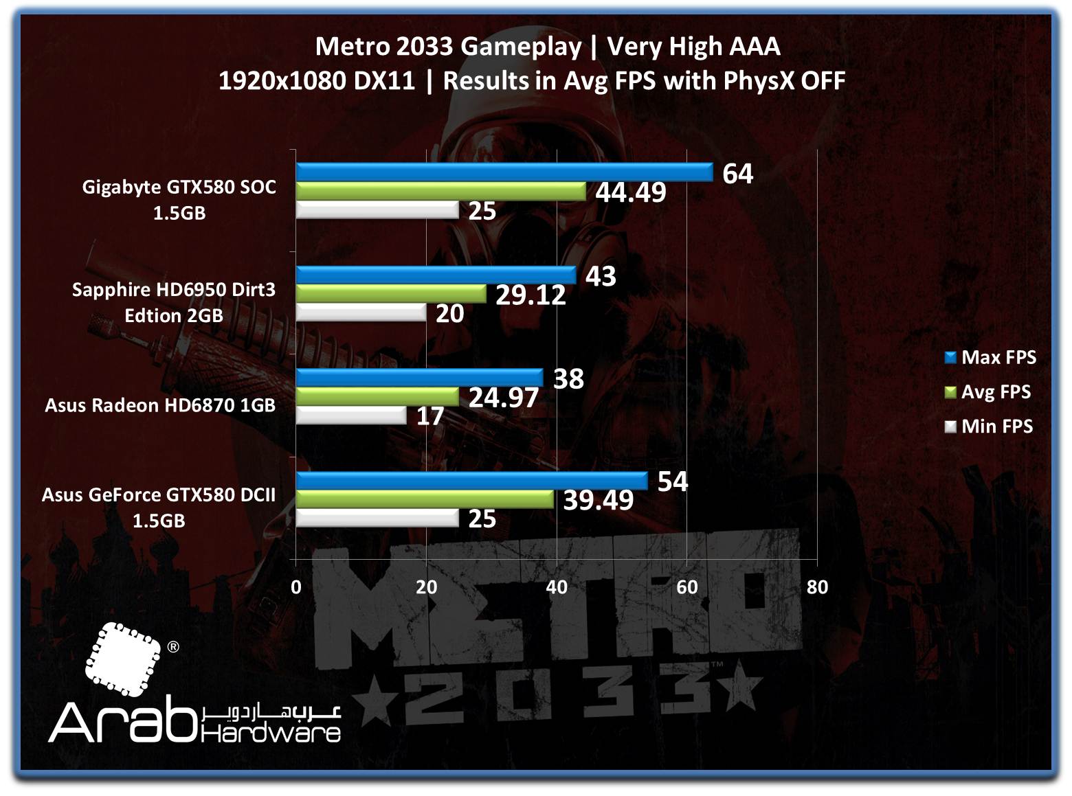 Gigabyte GTX580 SOC - Arabhardware's Reviews