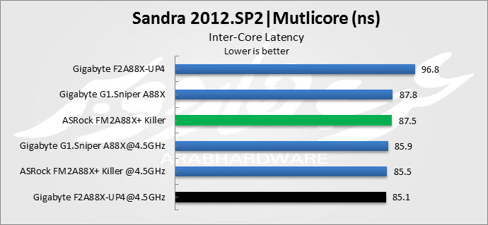 multi latency