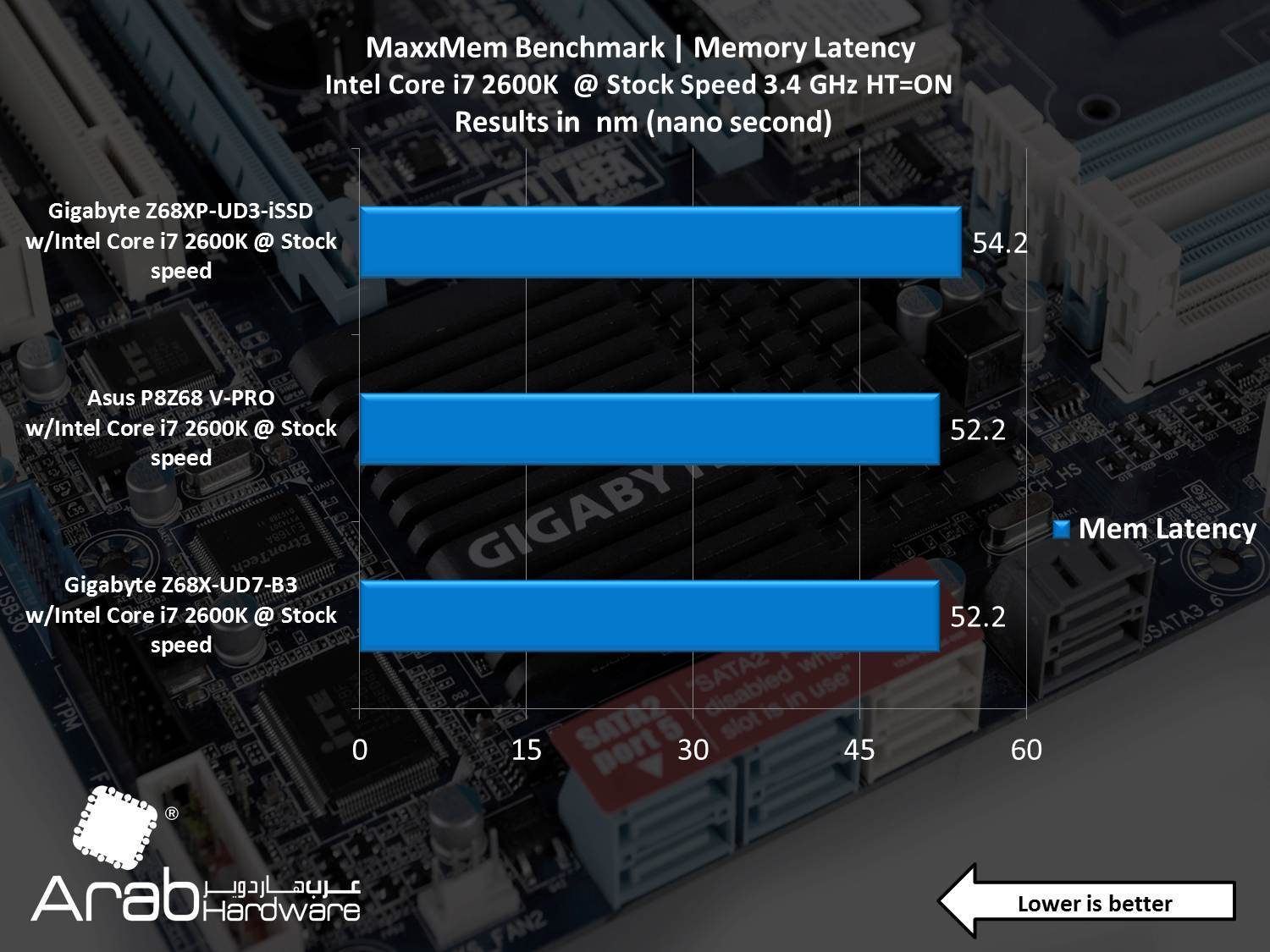 Gigabyte GA-Z68XP-UD3-iSSD Review - Arabhardware