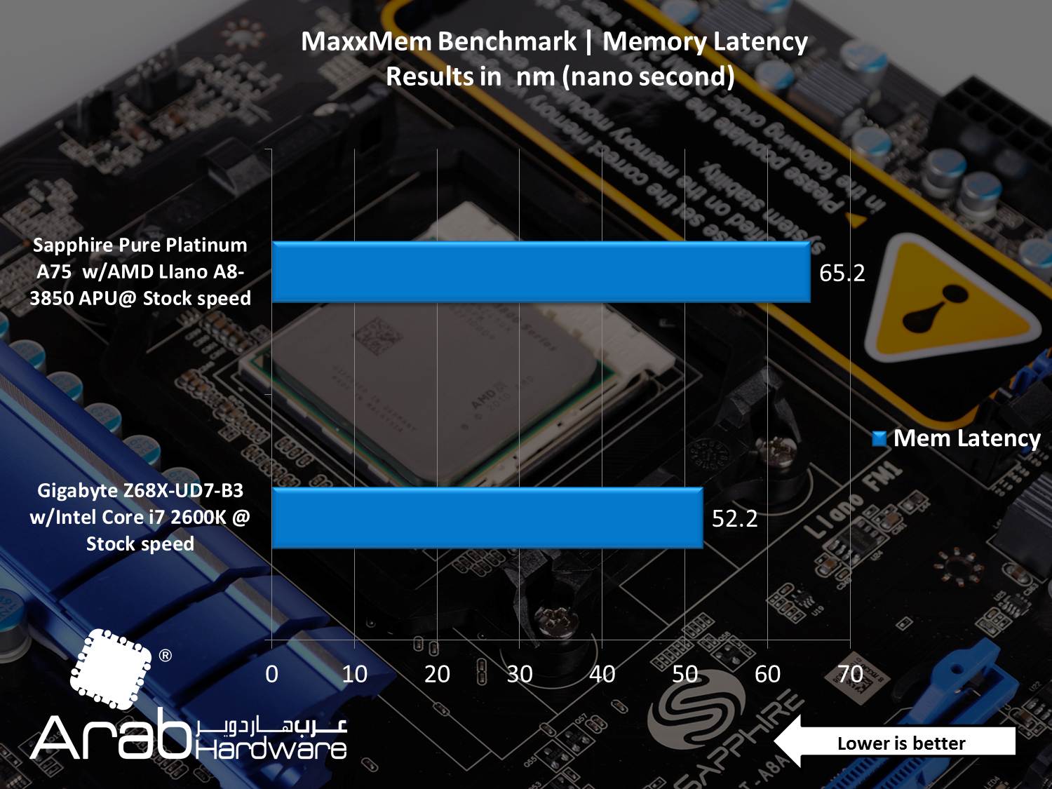 AMD A8-3850 Llano APU Review - Arabhardware