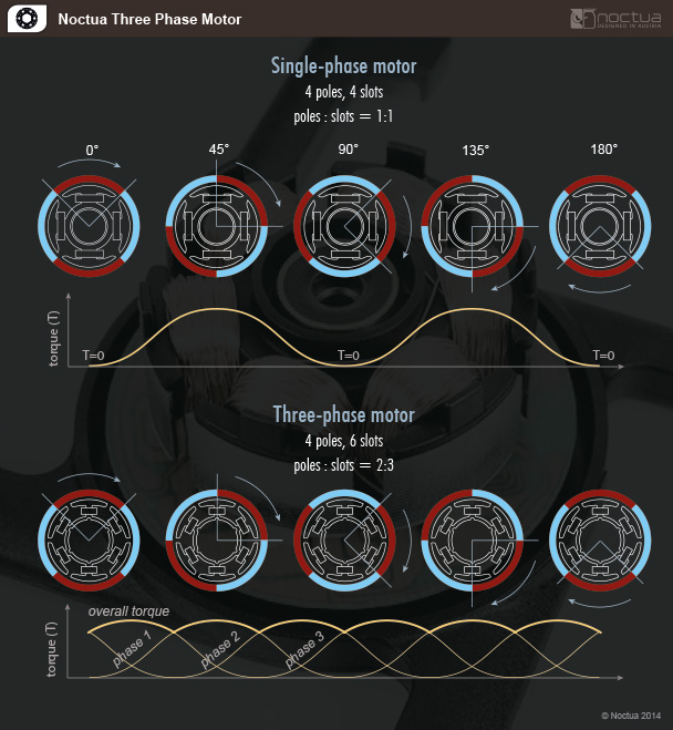 noctua three phase motor 2