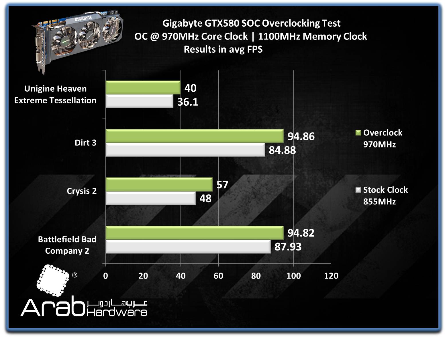 Gigabyte GTX580 SOC - Arabhardware's Reviews