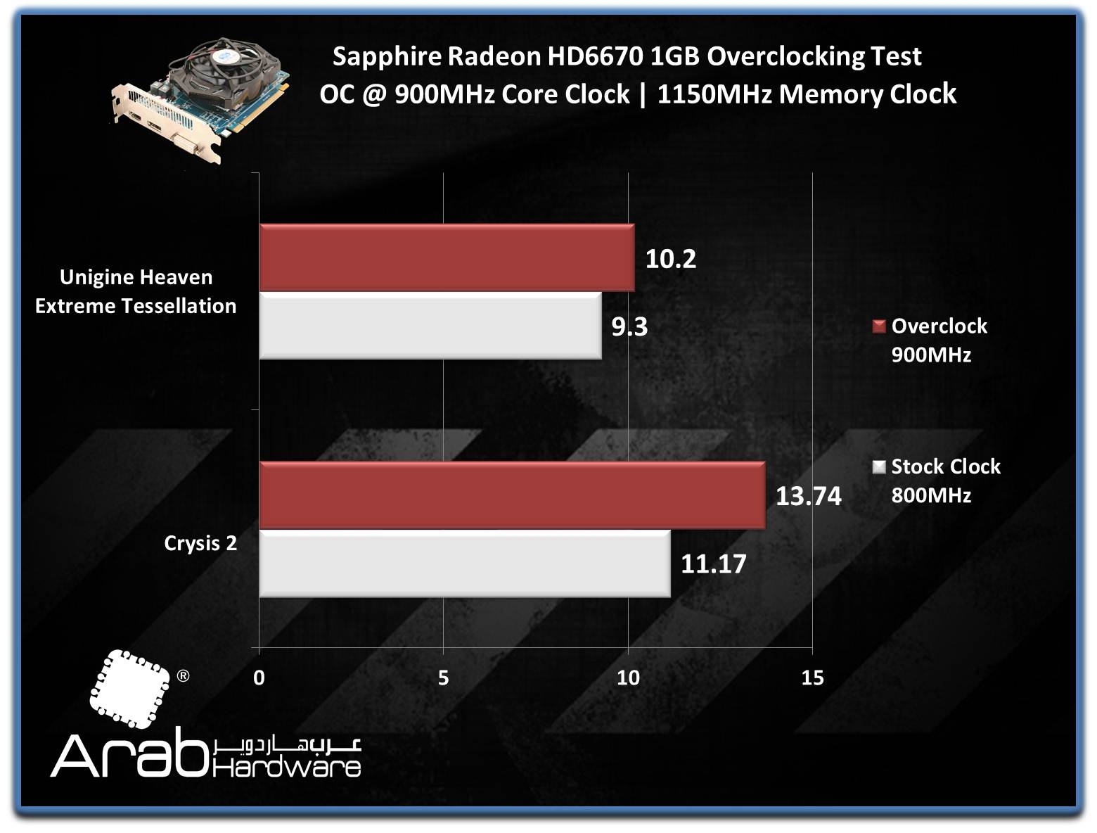 Sapphire HD6670 Review - Arabhardware Reviews