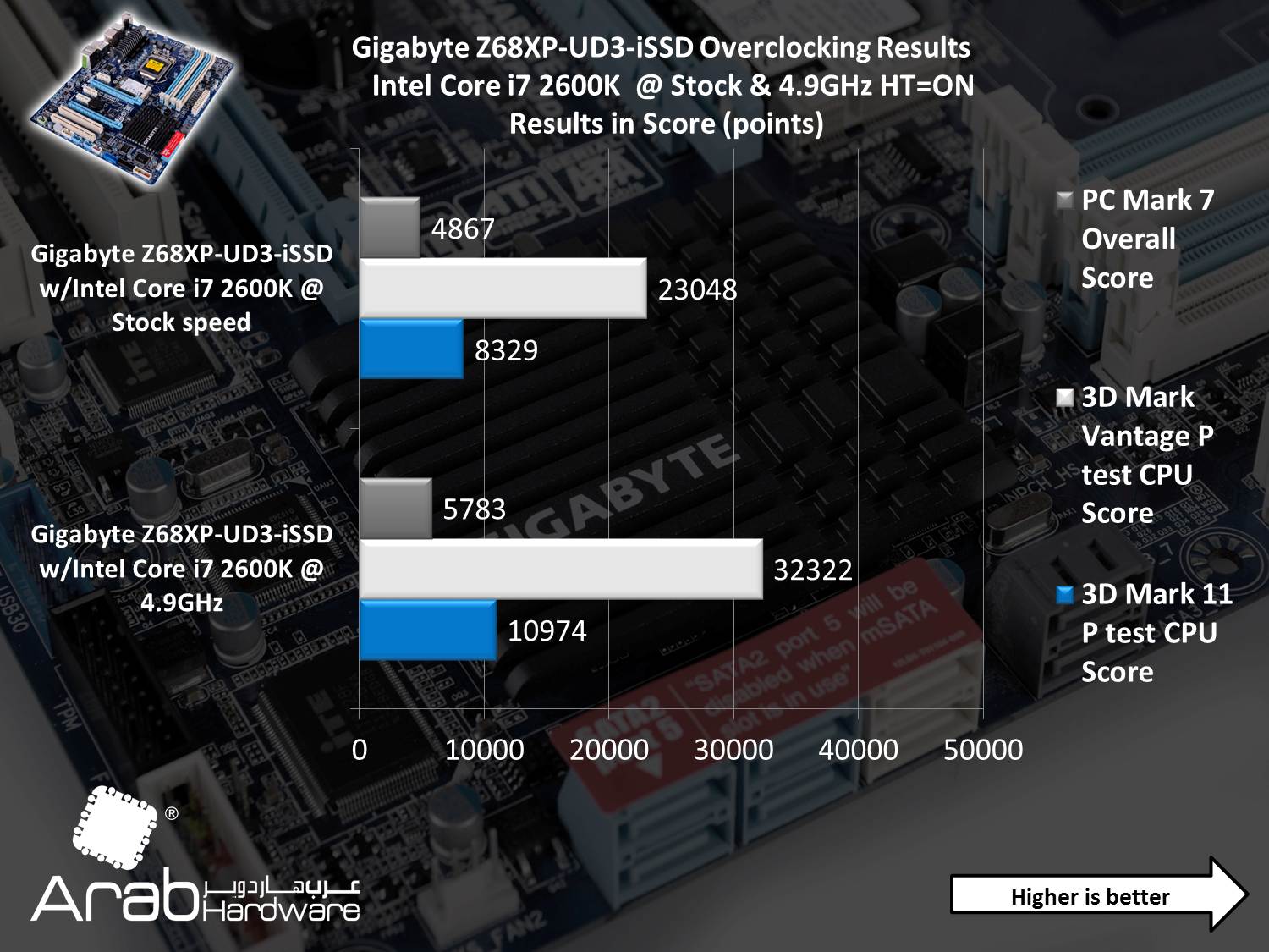 Gigabyte GA-Z68XP-UD3-iSSD Review - Arabhardware