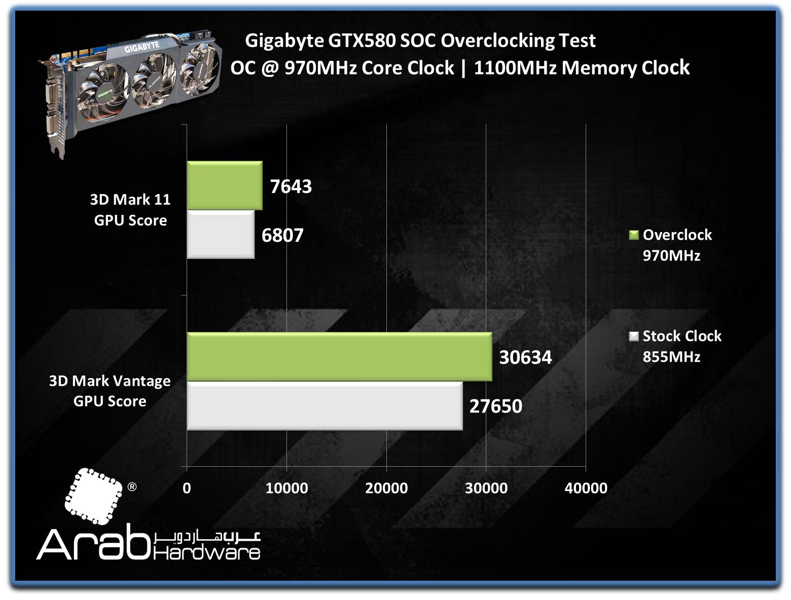 Gigabyte GTX580 SOC - Arabhardware's Reviews
