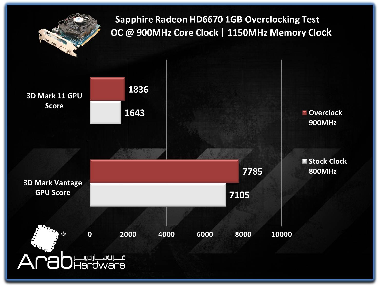 Sapphire HD6670 Review - Arabhardware Reviews