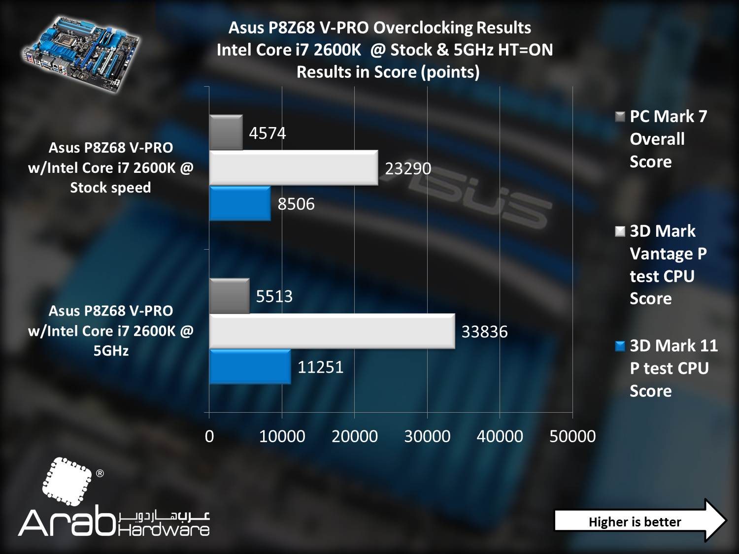 Asus P8Z68-V PRO - Arabahrdware