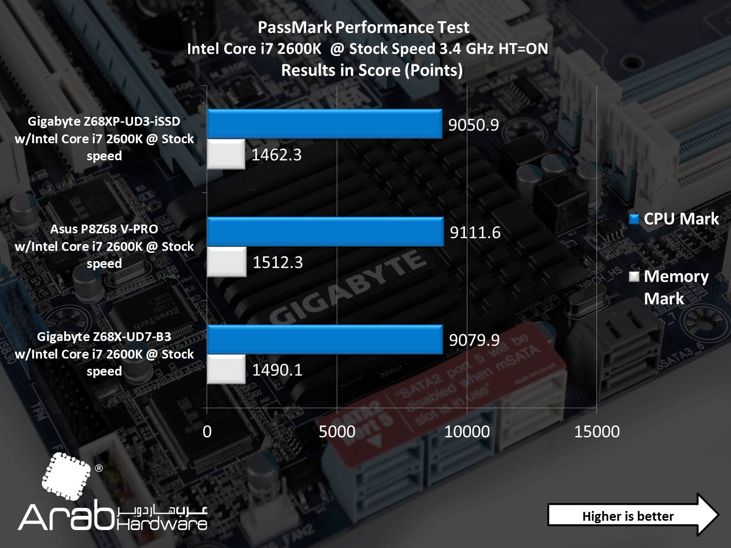 Gigabyte GA-Z68XP-UD3-iSSD Review - Arabhardware