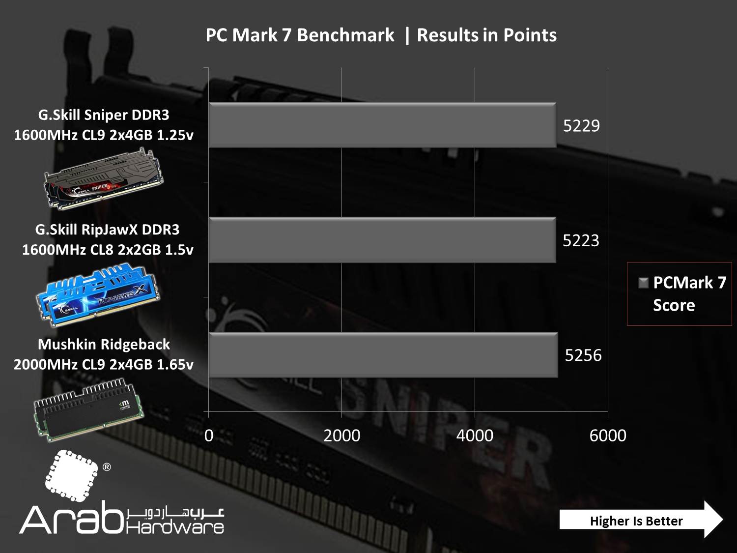 G.Skill Sniper 1600MHz DDR3 CL9 (4GBx2) Review - Arabhardware