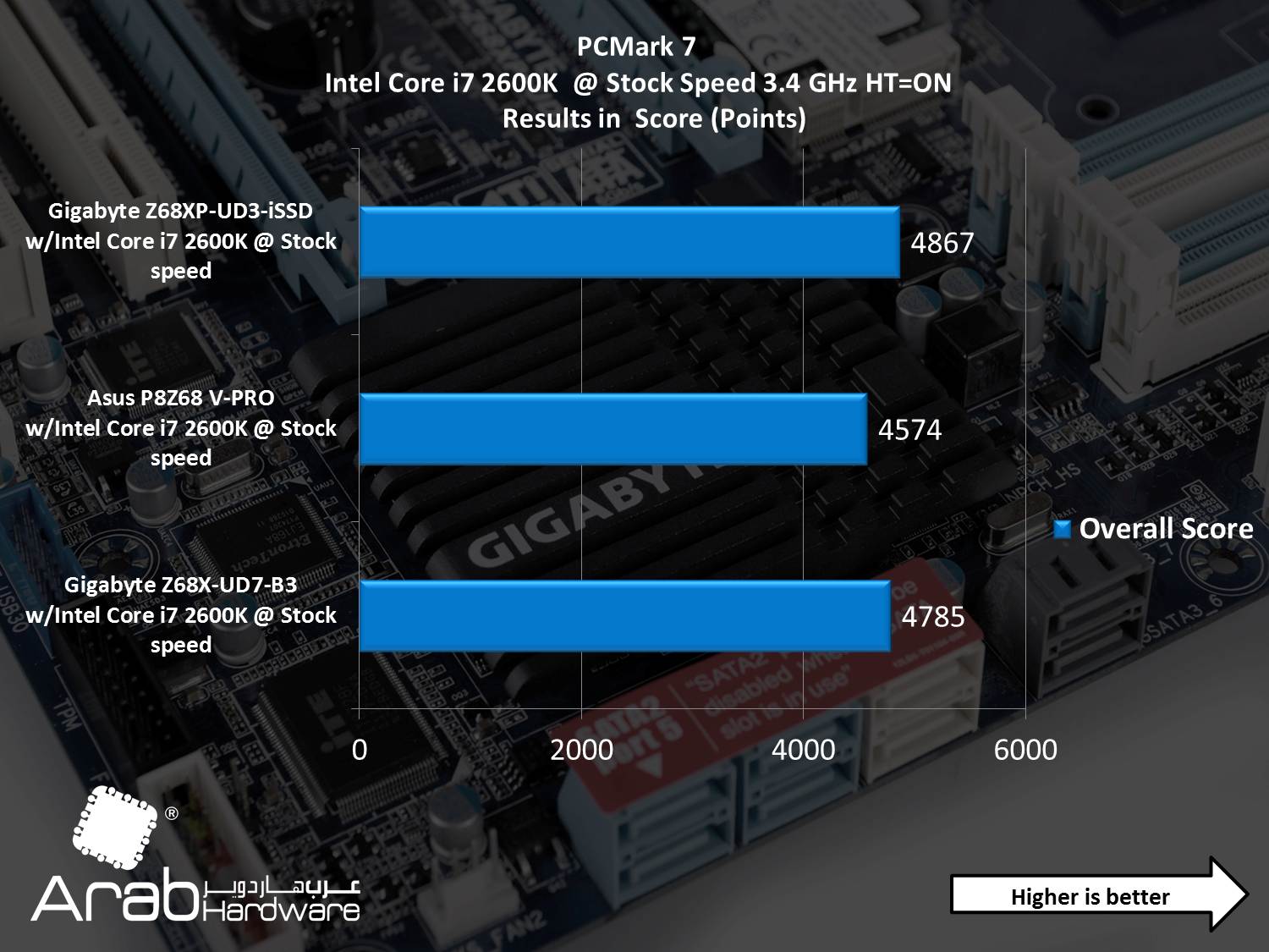 Gigabyte GA-Z68XP-UD3-iSSD Review - Arabhardware