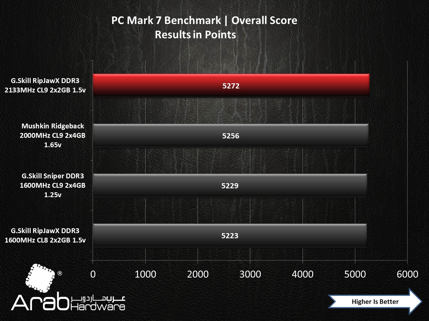 G.Skill RipHawsX 2133MHz DDR3 CL8 (2GBx2) Review - Arabhardware