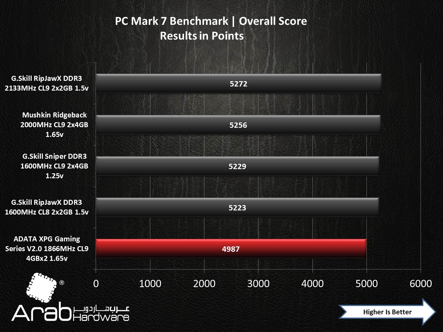 ADATA XPG Gaming Series V2.0 1866MHz CL9 2x4GB Review - Arabhardware