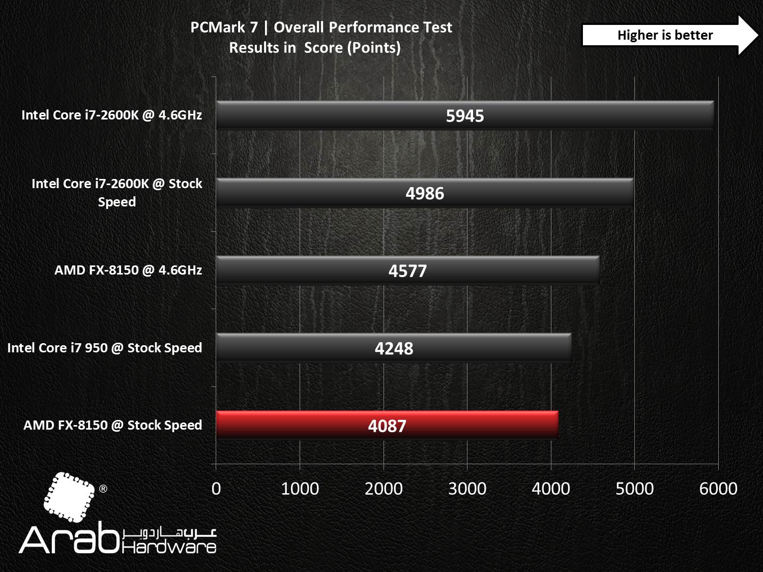 AMD FX-8150 Bulldozer Review - Arabhardware