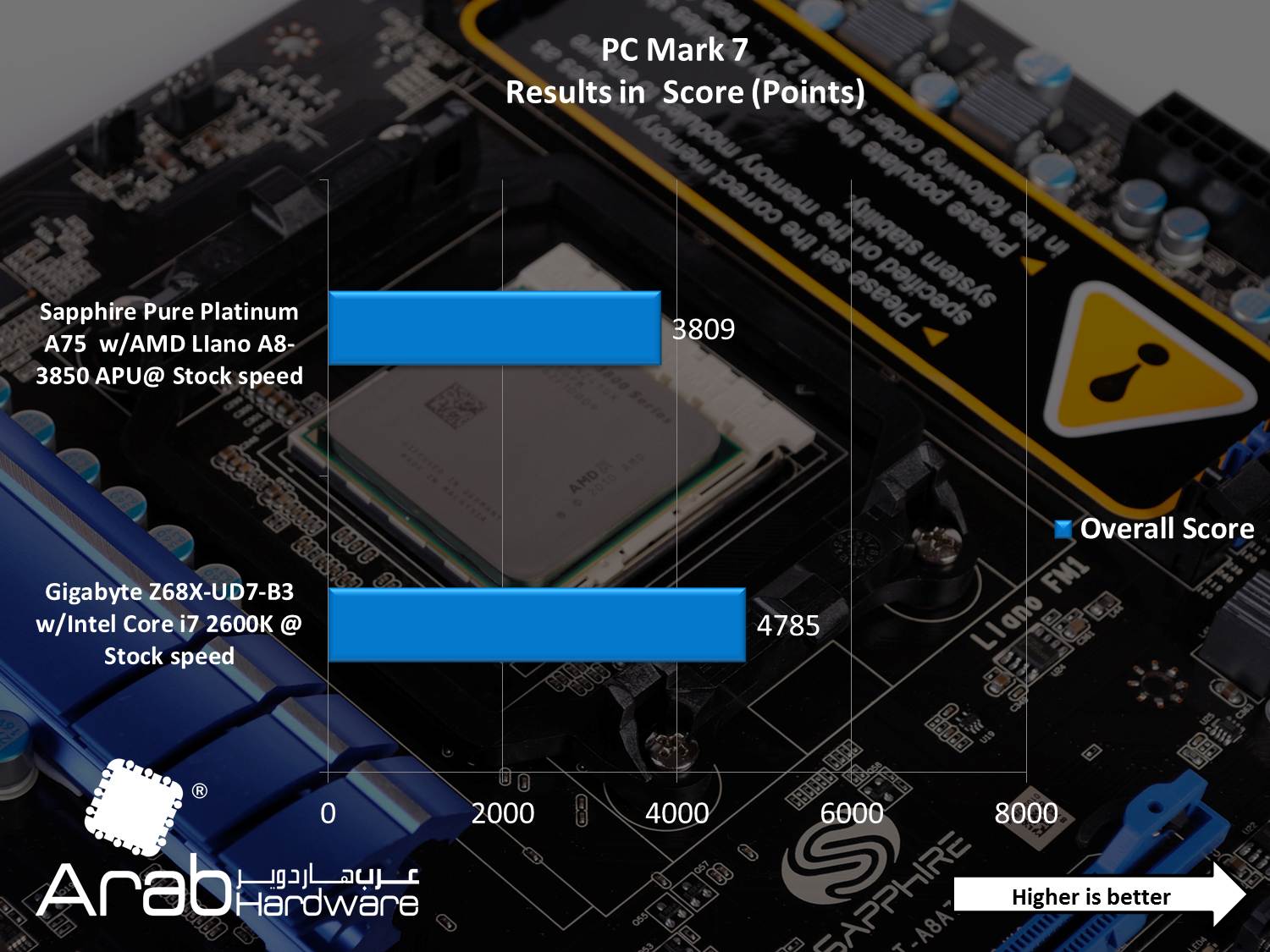 AMD A8-3850 Llano APU Review - Arabhardware