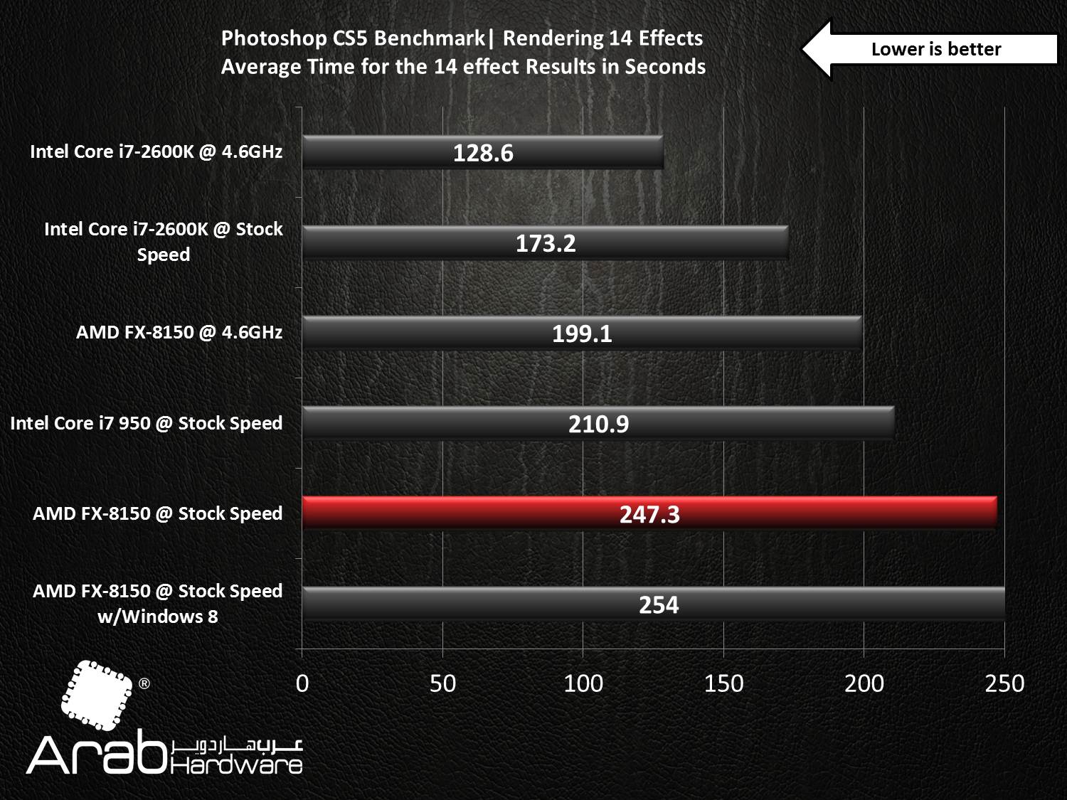 AMD FX-8150 Bulldozer Review - Arabhardware