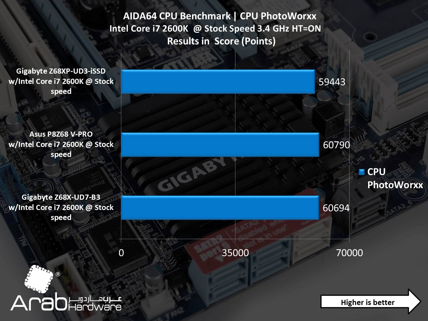 Gigabyte GA-Z68XP-UD3-iSSD Review - Arabhardware