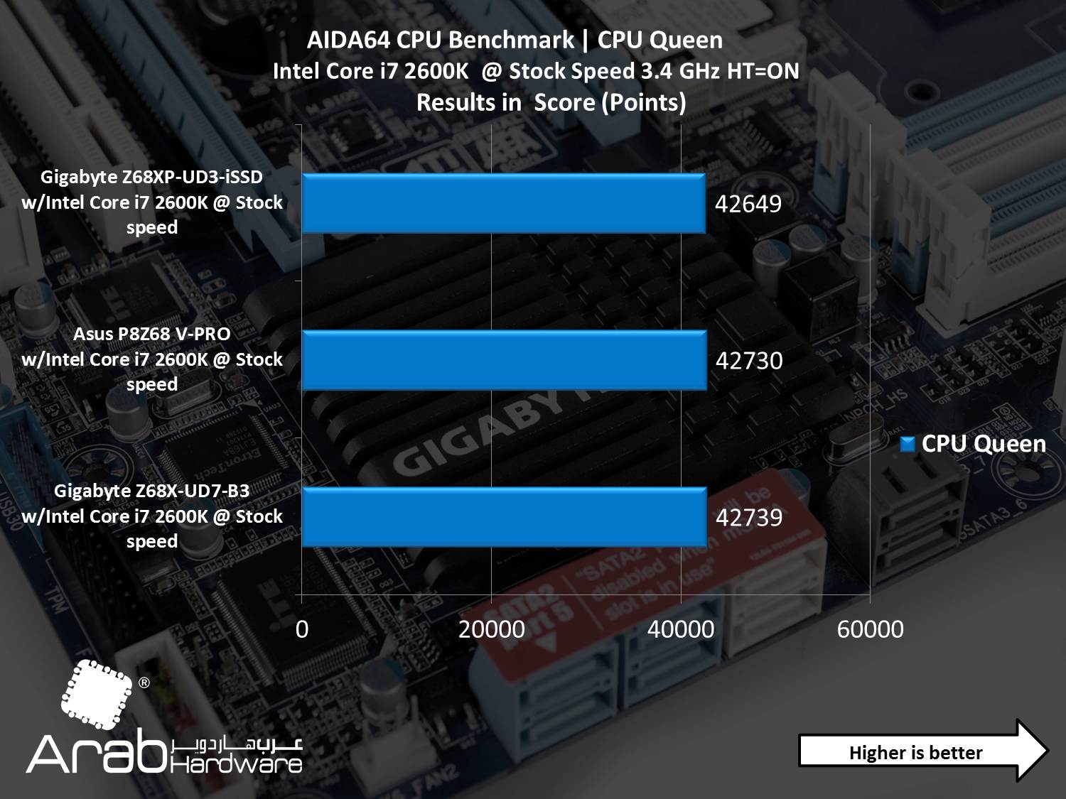 Gigabyte GA-Z68XP-UD3-iSSD Review - Arabhardware