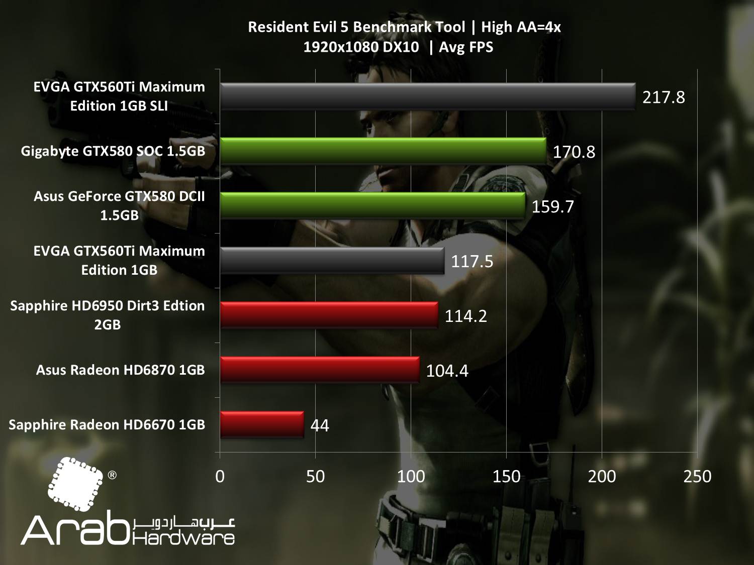 EVGA GTX560Ti Maximum Edition SLI - Arabhardware Reviews
