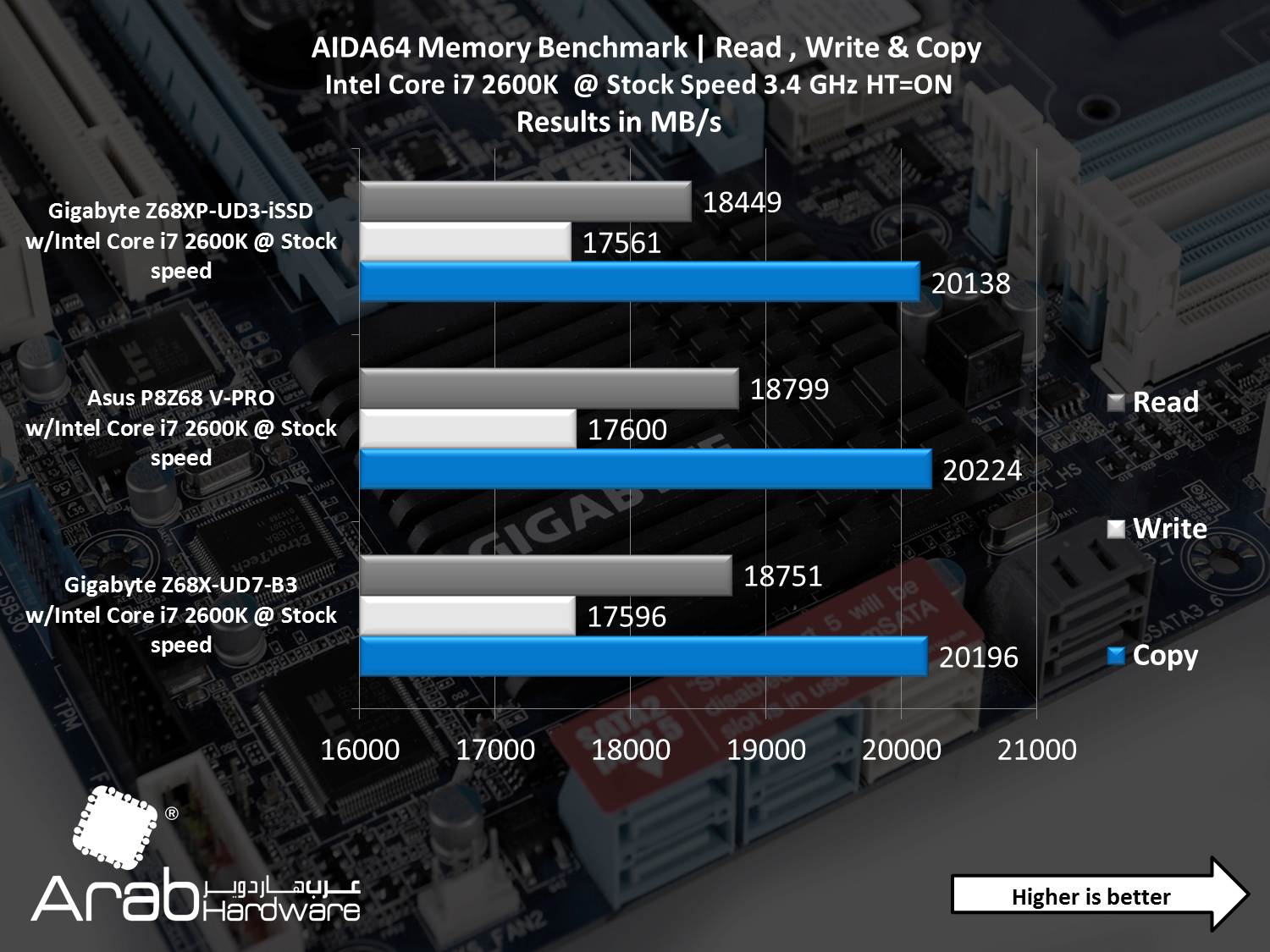 Gigabyte GA-Z68XP-UD3-iSSD Review - Arabhardware