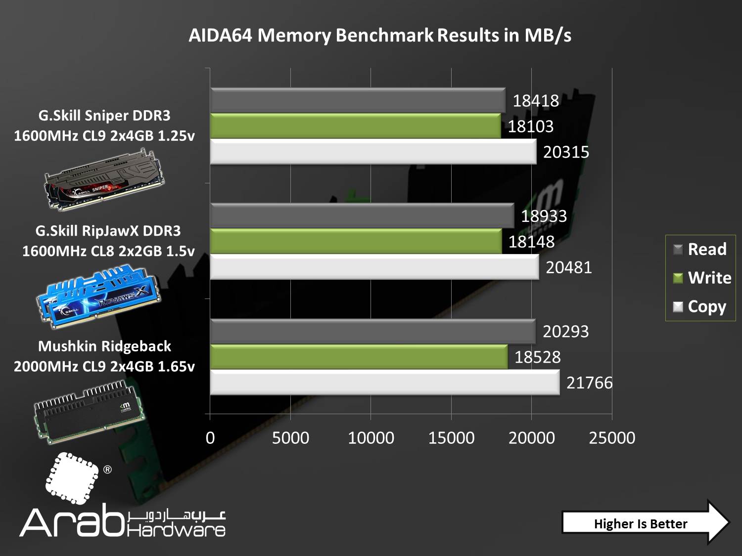 Mushkin Ridgeback DDR3 CL9 Dual Channel Kit 8GB Review- Arabhardware.net