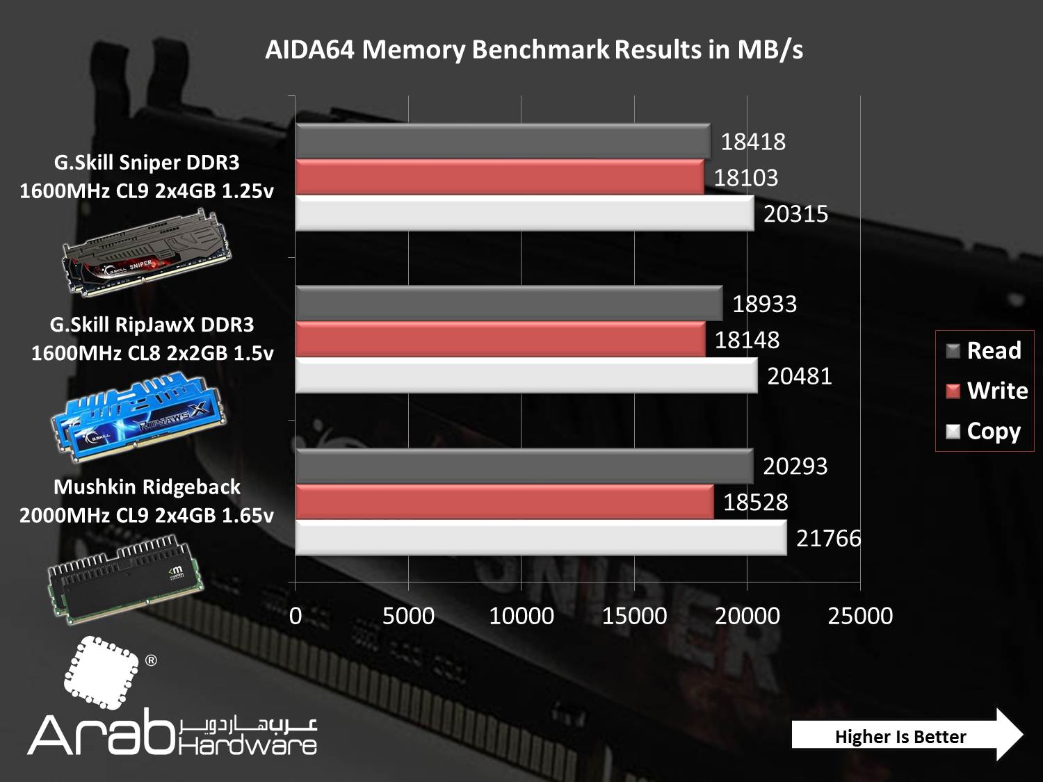 G.Skill Sniper 1600MHz DDR3 CL9 (4GBx2) Review - Arabhardware