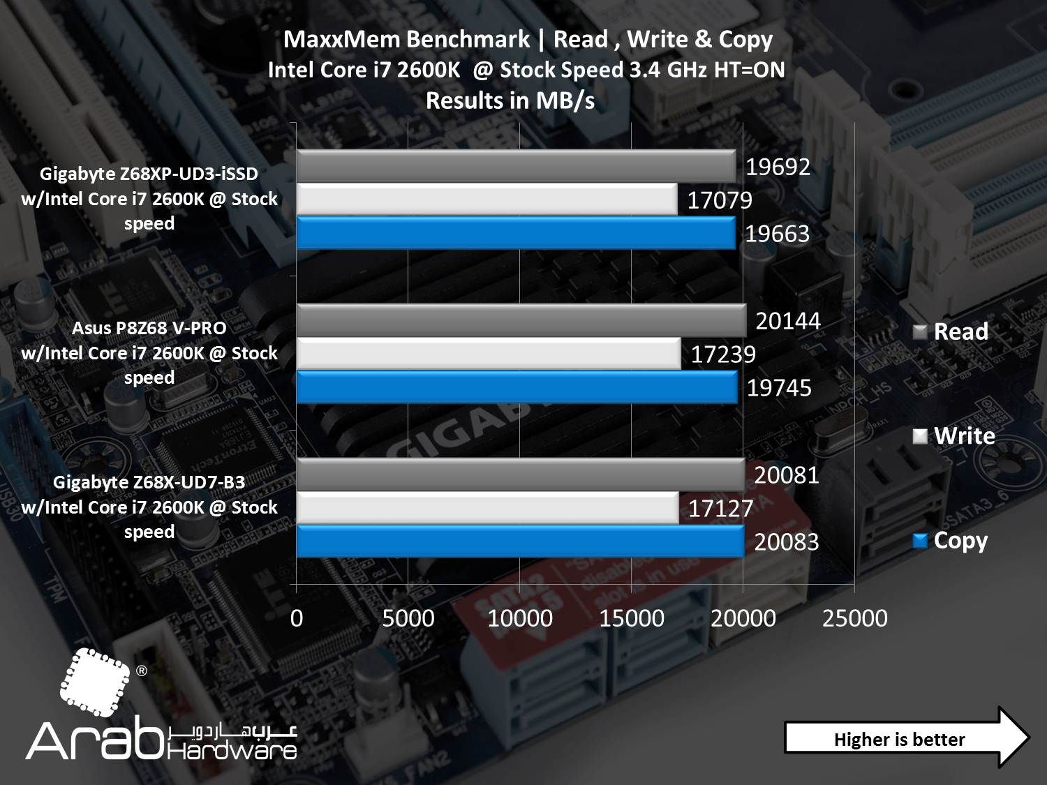 Gigabyte GA-Z68XP-UD3-iSSD Review - Arabhardware