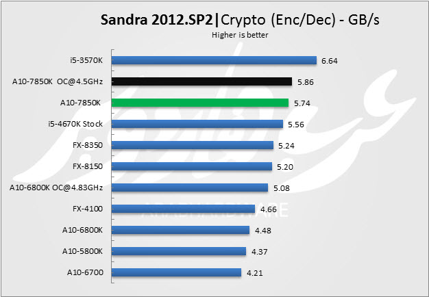 sandra enc dec