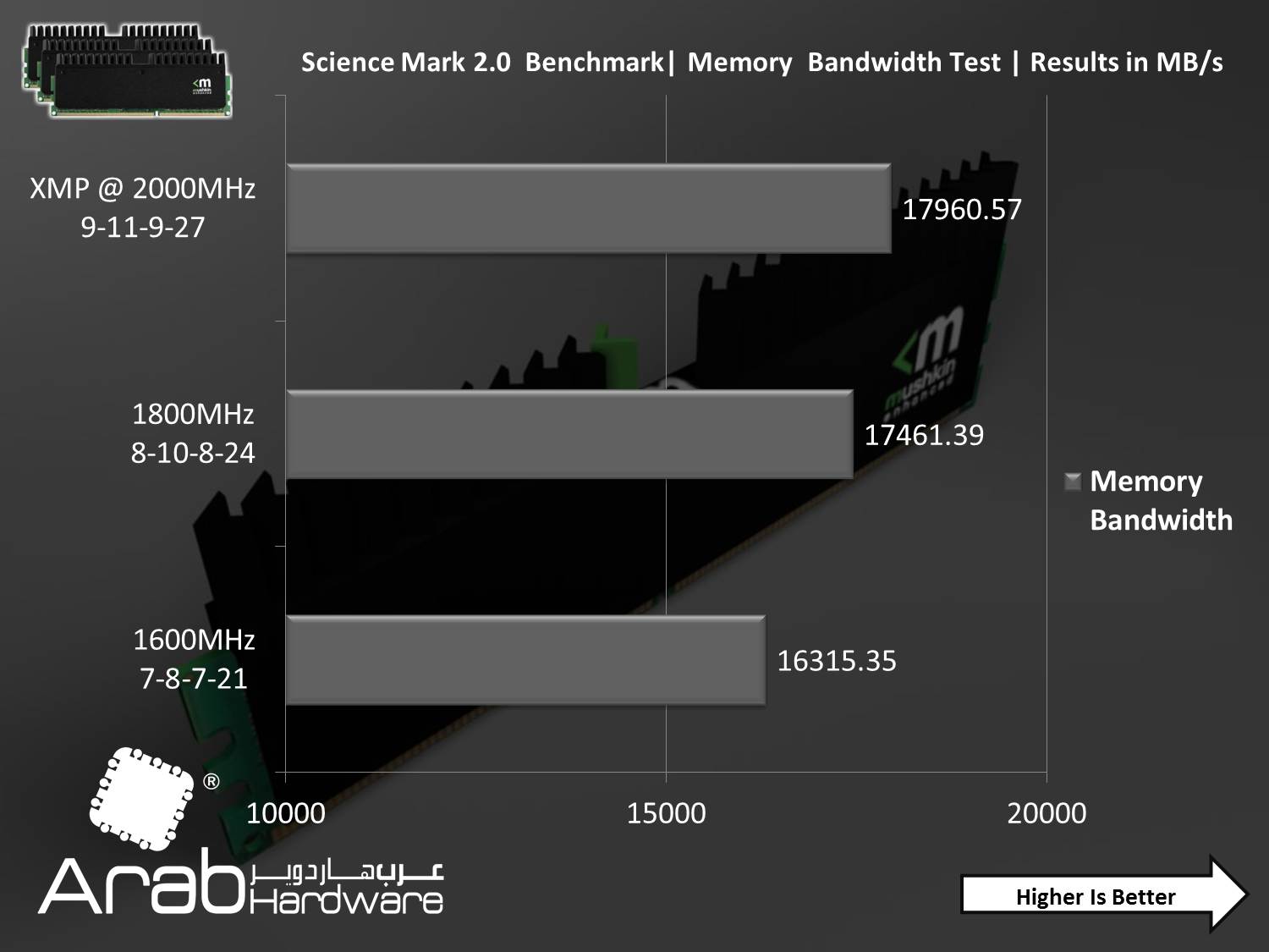 Mushkin Ridgeback DDR3 16000 CL9 Triple Channel Kit Review- Arabhardware.net