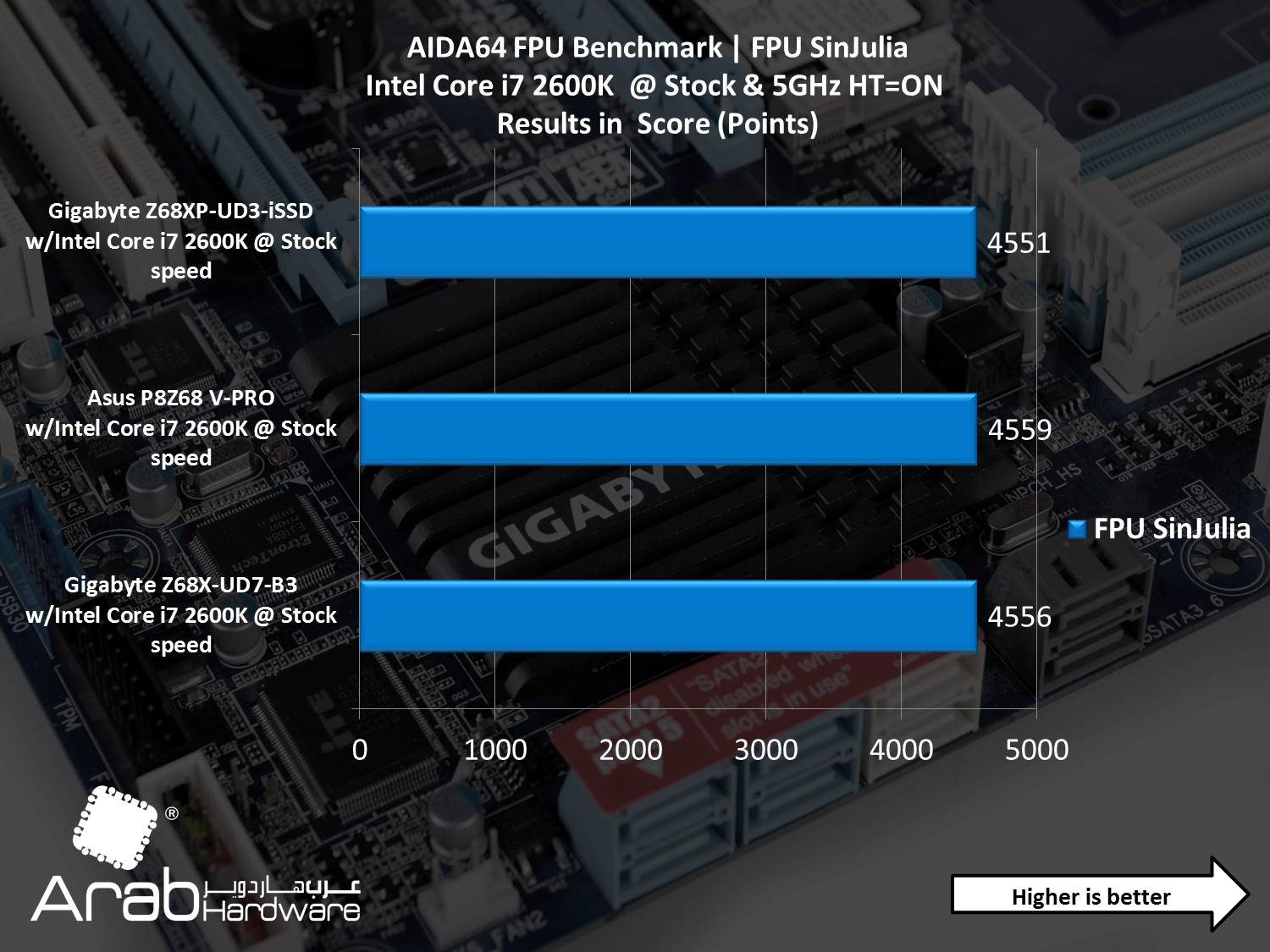 Gigabyte GA-Z68XP-UD3-iSSD Review - Arabhardware