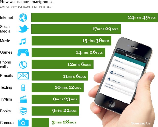 study-how-people-use-phones-o2