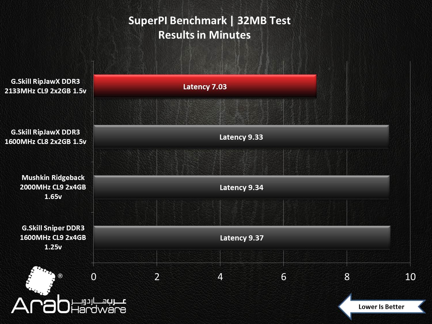 G.Skill RipHawsX 2133MHz DDR3 CL8 (2GBx2) Review - Arabhardware